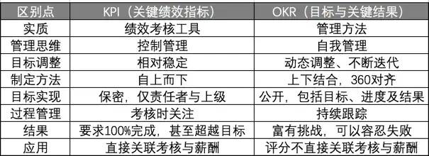 OKR工作法—姚琼混沌大学课程笔记