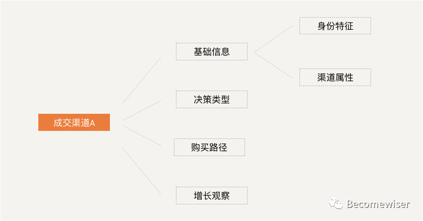 超级长文！数据分析应有的逻辑思维及分析方法