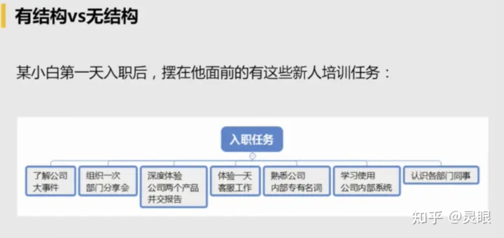 《金字塔原理》——浅谈结构化思维 《金字塔原理》——浅谈结构化思维
