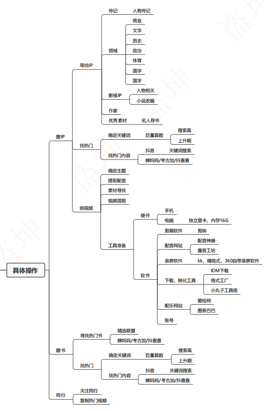 抖音带货基础知识篇--思维导图系列