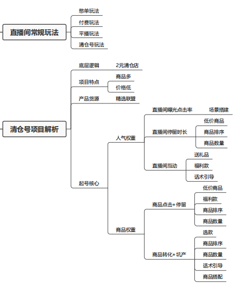 抖音带货基础知识篇--思维导图系列