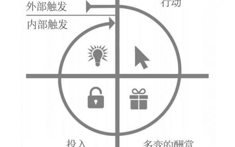 从上瘾模型,看产品设计的那些“套路”