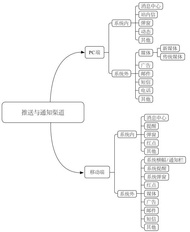 十分钟读懂《从0开始做运营1》