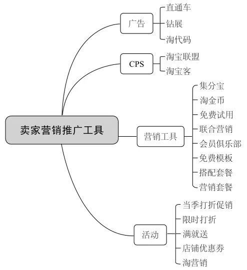 十分钟读懂《从0开始做运营1》