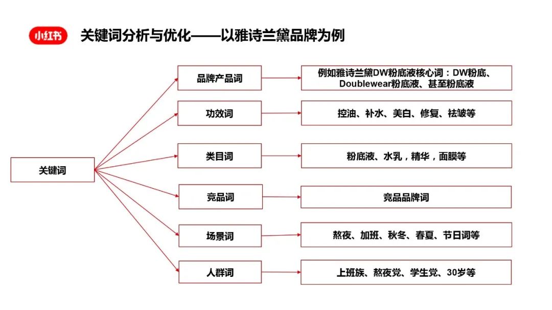 小红书搜索词布局实战手册 小红书搜索词布局实战手册