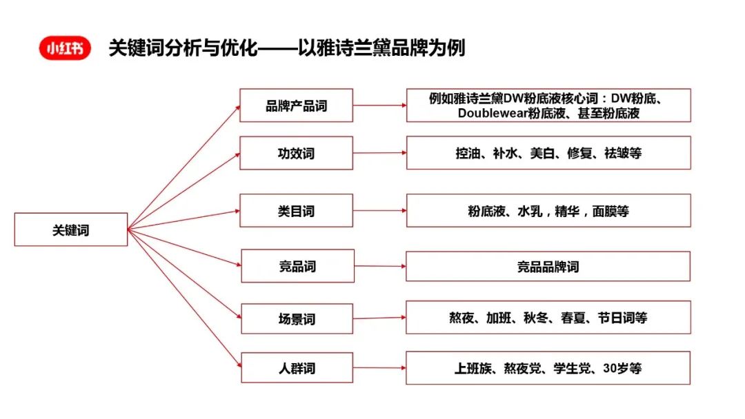 小红书搜索词布局实战手册