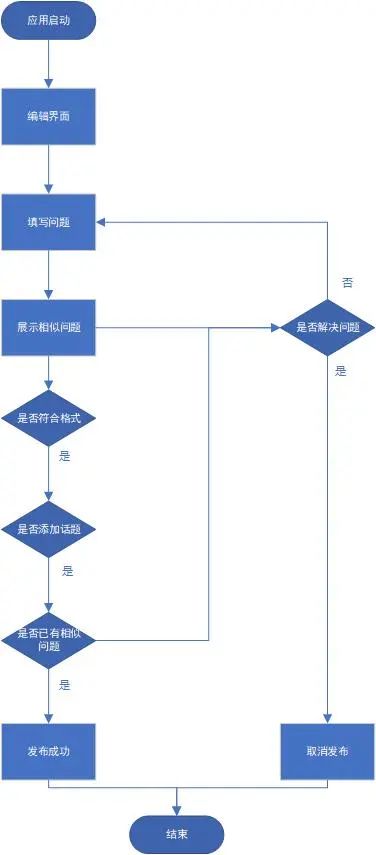 有问题，就会有答案：知乎产品体验文档