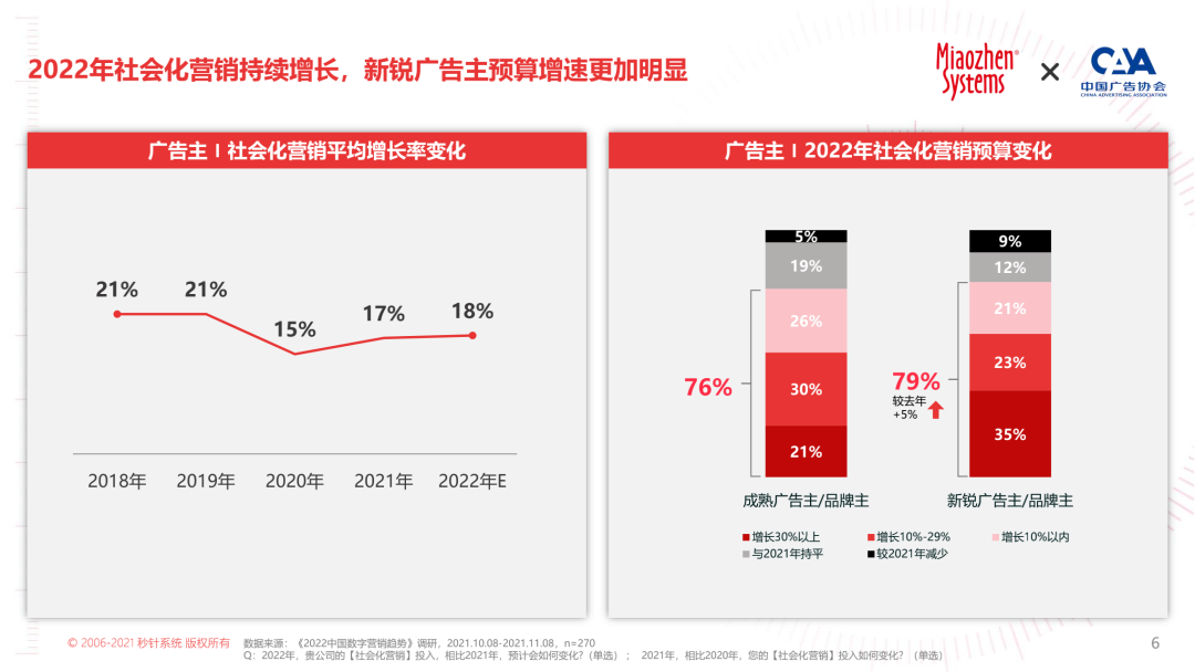 2022 KOL营销白皮书