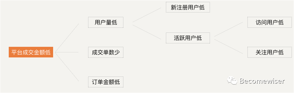超级长文！数据分析应有的逻辑思维及分析方法
