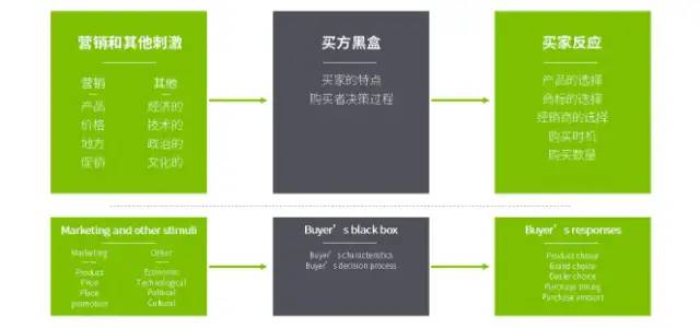 了解顾客行为：人们为什么购买
