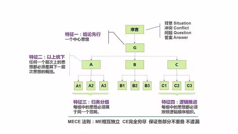 金字塔原理：罗辑思维的超级神器