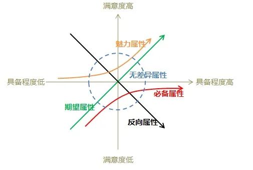 什么是KANO模型(卡诺模型) 什么是KANO模型(卡诺模型)