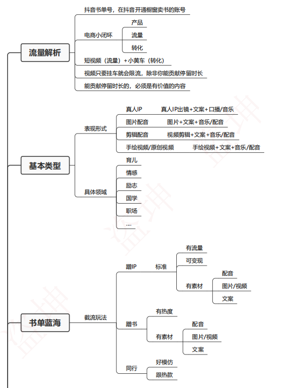 抖音带货基础知识篇--思维导图系列