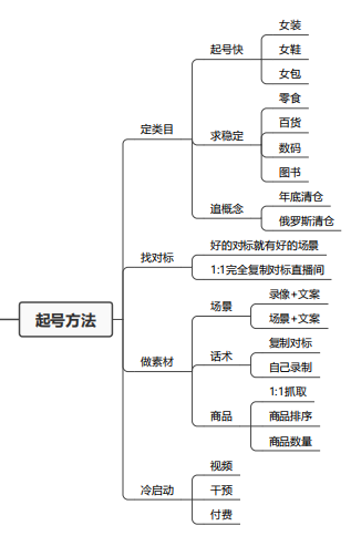 抖音带货基础知识篇--思维导图系列