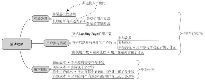 十分钟读懂《从0开始做运营1》