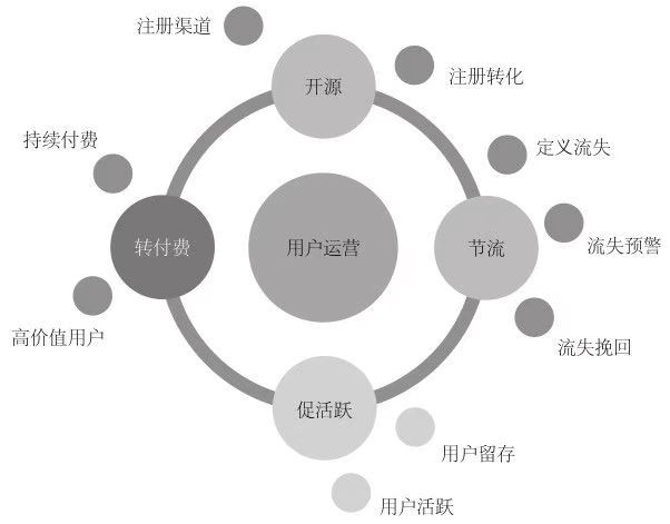 十分钟读懂《从0开始做运营1》