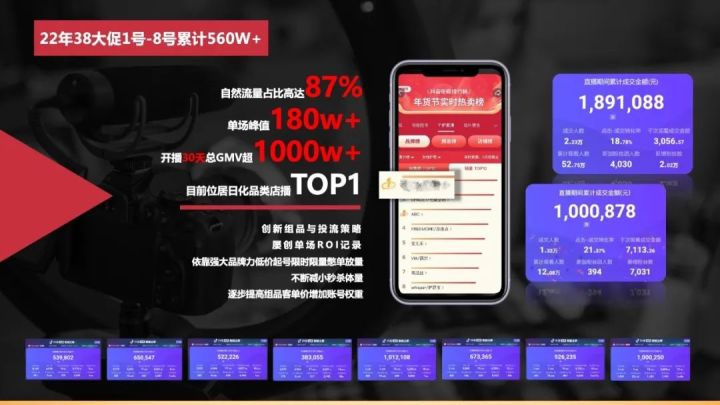 抖音干货拆解 | ROI领跑个护行业的抖音高GMV品牌实操方法论首次复盘 抖音干货拆解 | ROI领跑个护行业的抖音高GMV品牌实操方法论首次复盘