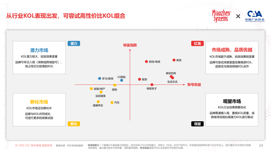 2022 KOL营销白皮书