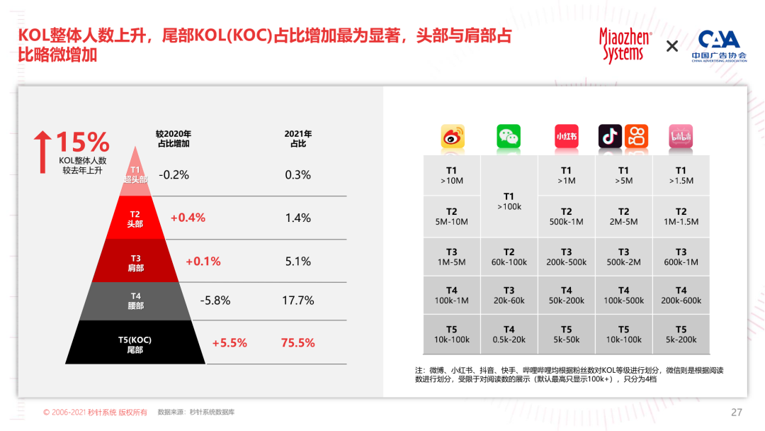 2022 KOL营销白皮书