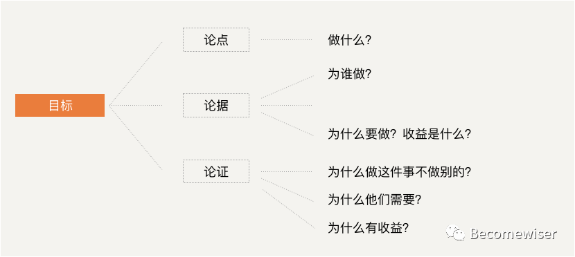 超级长文！数据分析应有的逻辑思维及分析方法