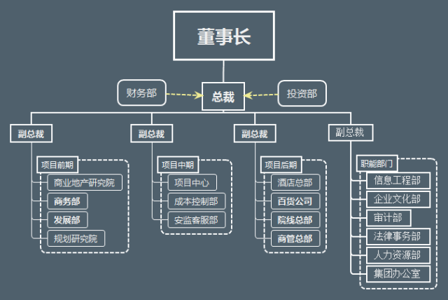 万科、华润、万达内部管理架构