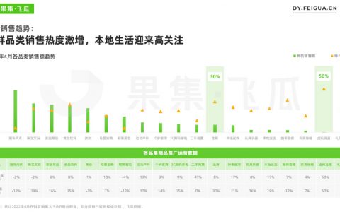 月GMV破9000万，5月品牌社媒营销“发力点”是什么？