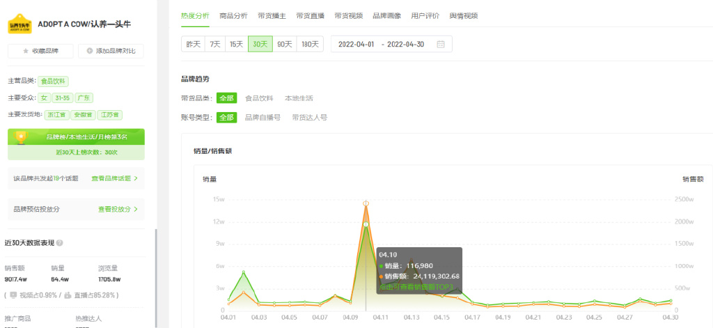 月GMV破9000万，5月品牌社媒营销“发力点”是什么？
