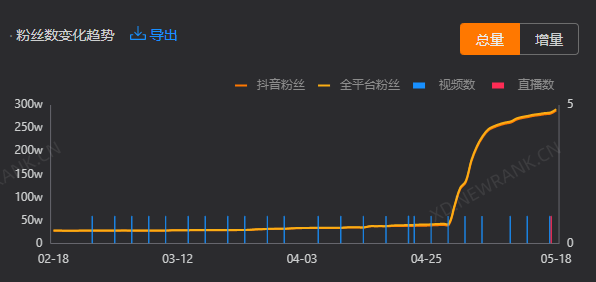 靠钓鱼7天涨粉200万，他说他只做了这件事