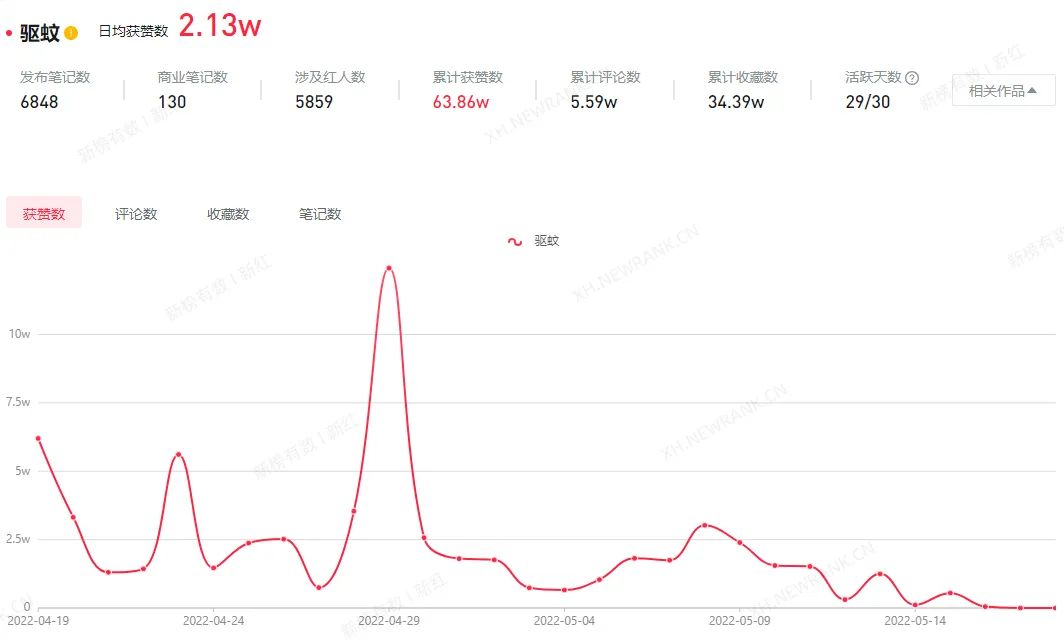 种草笔记数翻5倍，小红书近期流行趋势是什么？