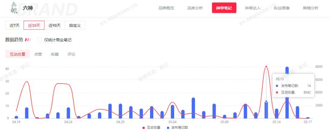 种草笔记数翻5倍，小红书近期流行趋势是什么？