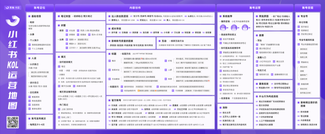 《小红书KOL运营地图》高清版上线，教你玩转账号变现！