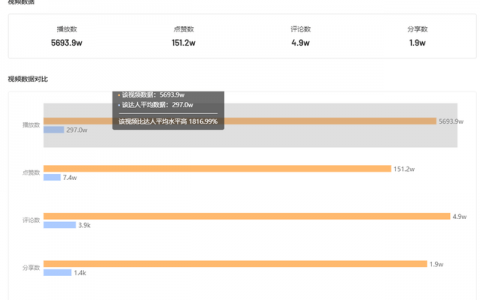 播放暴增5000w！他在快手拿捏了最新流量王牌