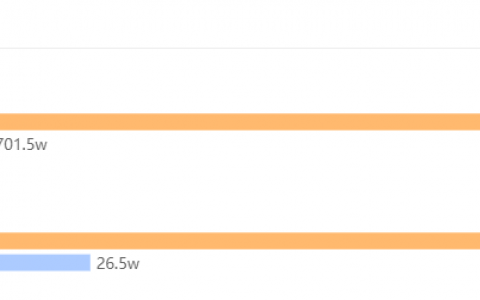 播放量突增2000w+，被流量“围猎”的他靠这一件事翻身