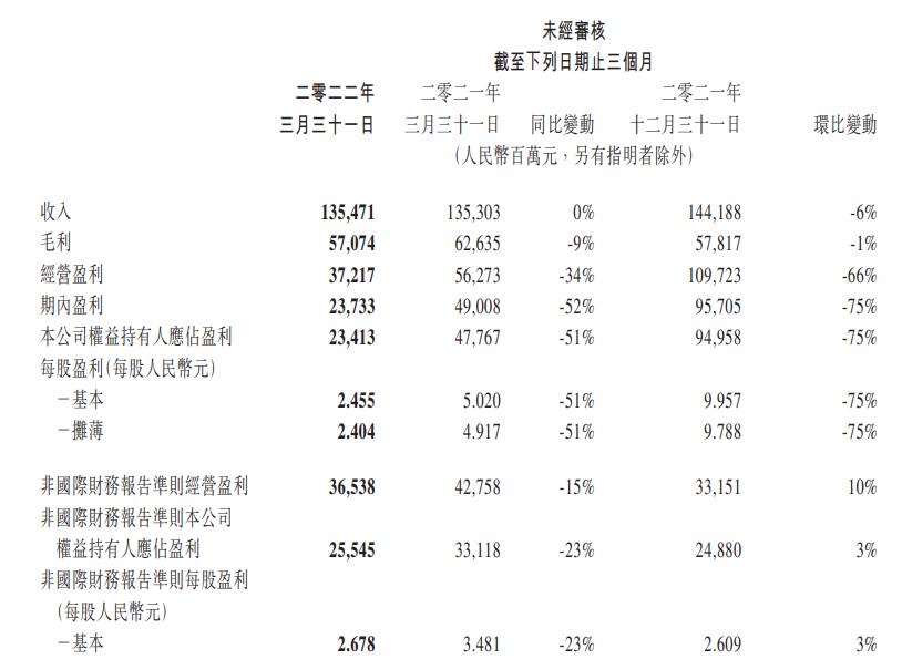 微信及WECHAT的月活跃帐户12.9亿