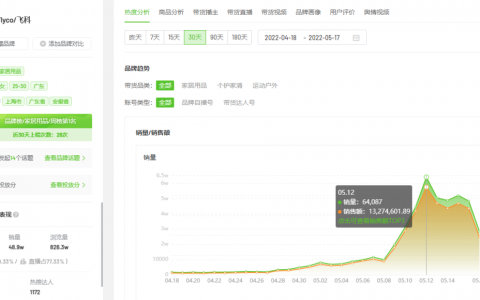 7天销售额6540.6万！618将至这些品牌如何抢占抖音「营销C位」？