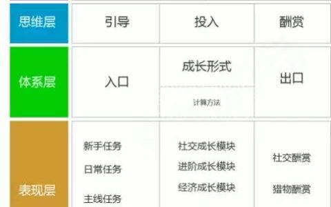 除了用户增长，你还应懂得用户成长