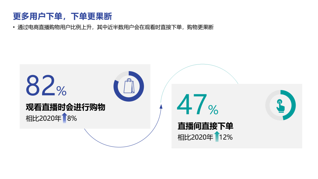 2022直播电商、短视频趋势分享