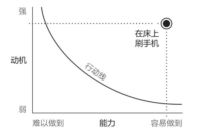 福格行为模型