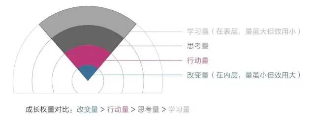 有效学习的4个思维模型