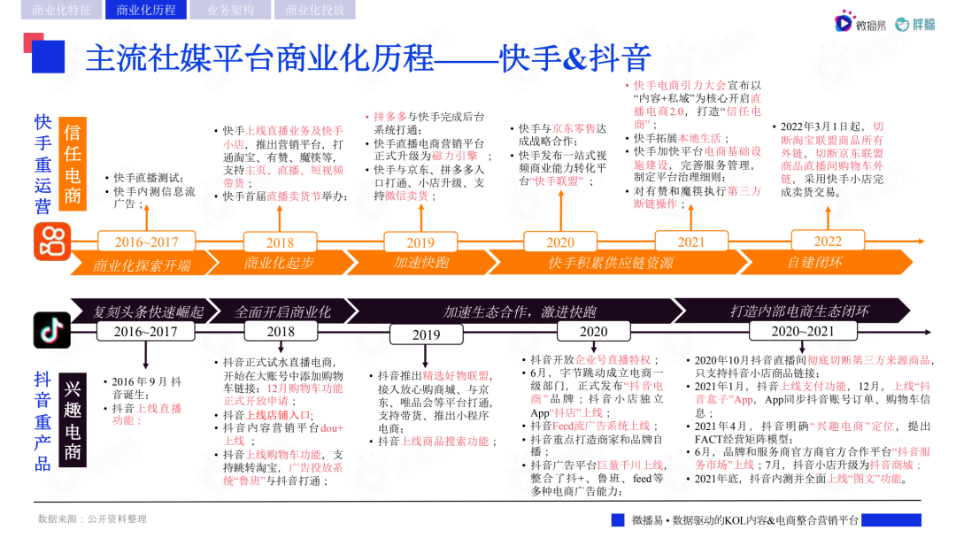 2022主流社交媒体平台趋势洞察报告