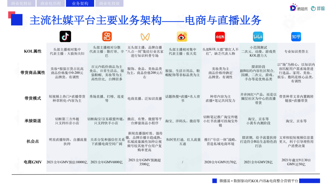 2022主流社交媒体平台趋势洞察报告