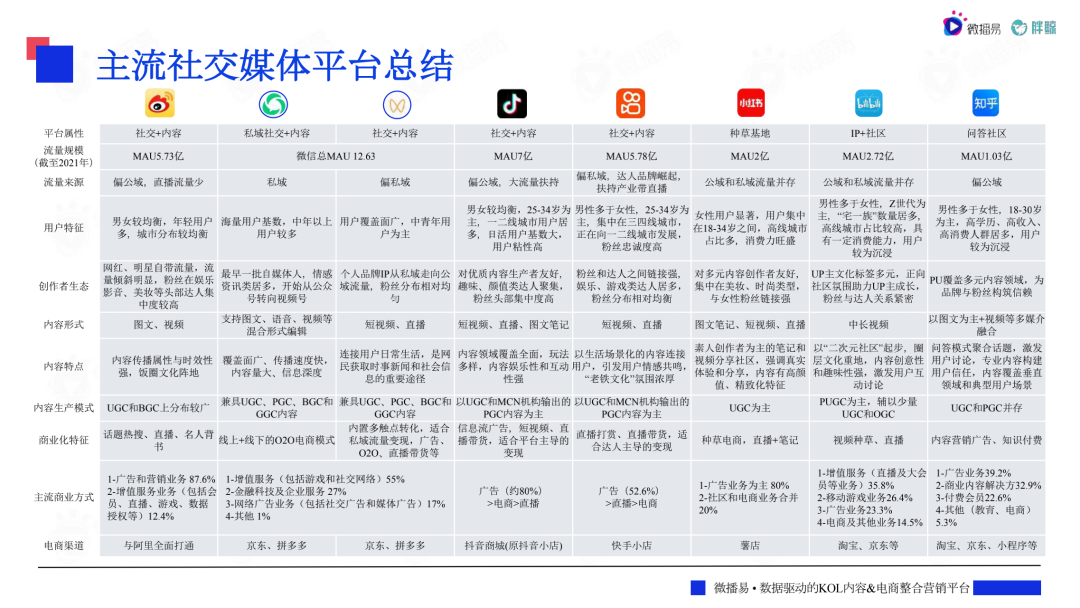 2022主流社交媒体平台趋势洞察报告