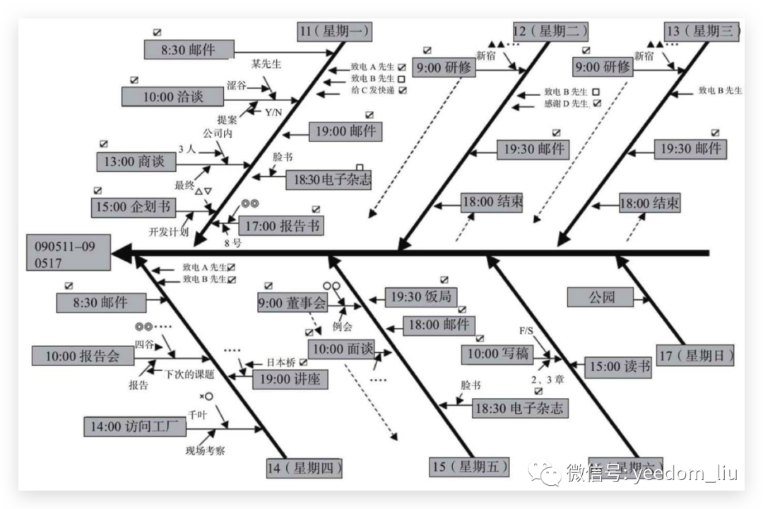 鱼骨笔记术