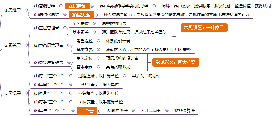 《组织的力量：增长的隐性曲线》Xmind思维导图分享