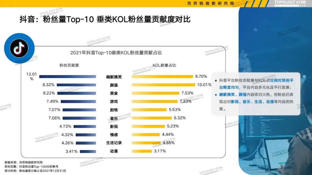 B站、抖音等6大平台KOL粉丝分析报告