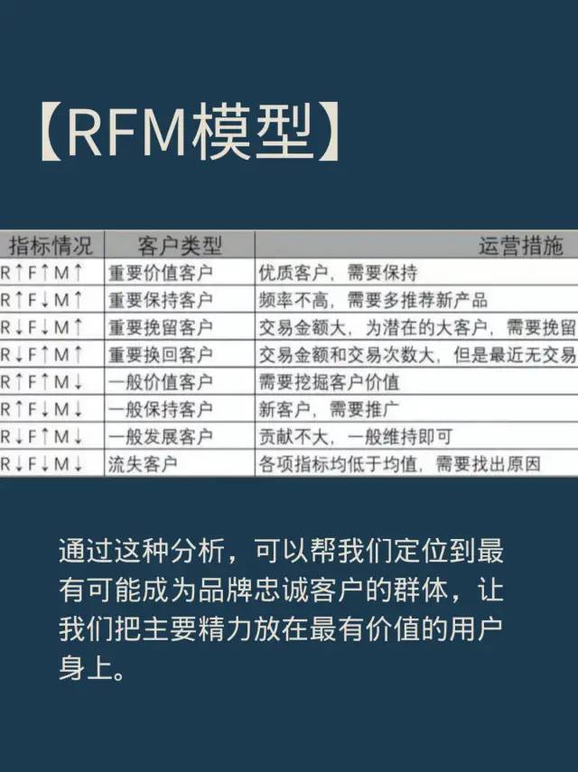 数据分析节点模型：用户RFM模型