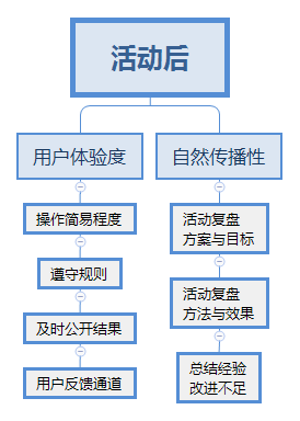 线上活动方案的运作流程模板