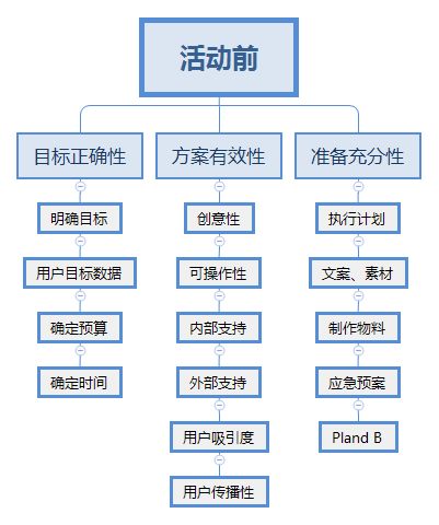 线上活动方案的运作流程模板