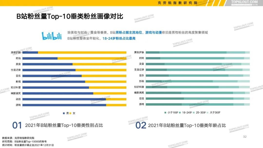 B站、抖音等6大平台KOL粉丝分析报告