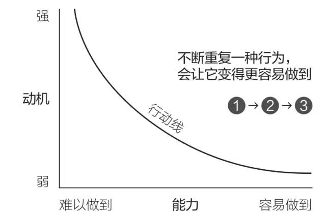 福格行为模型